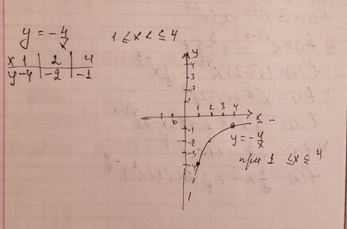 Потройте график функции: y= -4/x, если 1 меньше или равен x меньше или равен 4