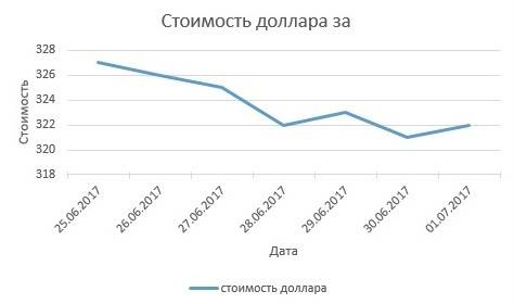 Постройте график используя данные данные таблицы и укажите о заголовок диаграммы в легенду подписи о