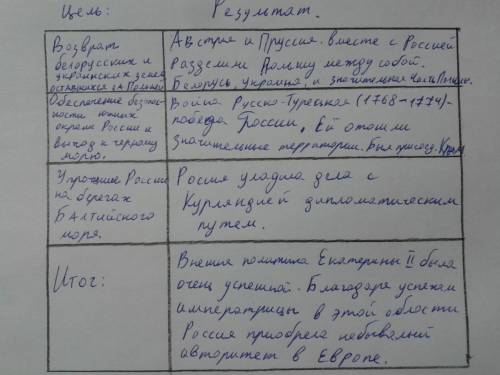 Составить схему « основные направления внешней политики екатерины 2»