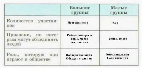 Сделайте таблицу, обществознание, 6 класс большие группы малые группы кол. участников признаки, по к