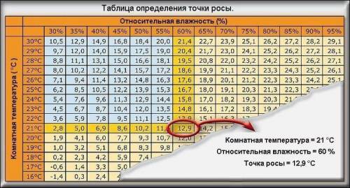 Как определить при какой температуре выпадет роса?