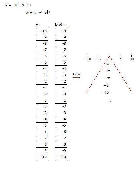 Мне нужна таблица для этого графика у= - |х|