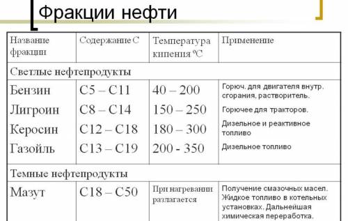 Напишите формулы углеводородов, образующих фракции светлых нефтепродуктов , завтра зачёт