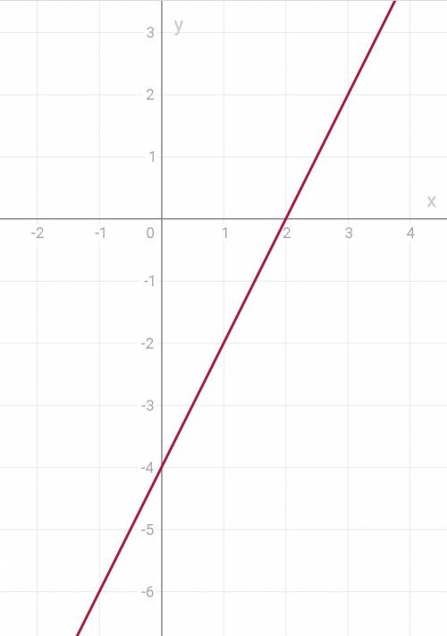 1) y=2x-4 постройте график функции 2) укажите с графика чему равно значение y, при x=1,5 3) построит