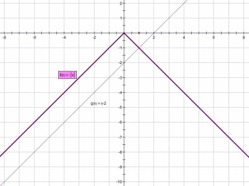 Решите графически уравнение -|х|=х-2