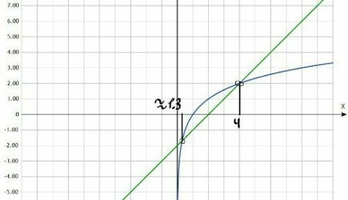 Решите графически уравнение log₂x = 4 - x