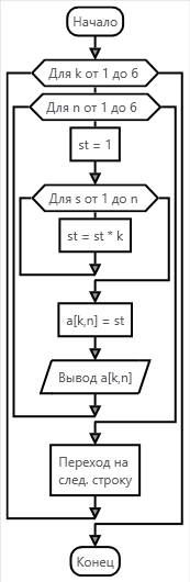 Требуется заполнить массив a[1: 6, 1: 6] из целых чисел по правилу a(k, n)= k^n. а) изобразите блок-