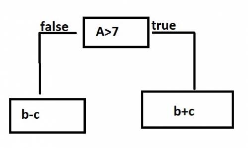 Если а больше 7, то найдите сумму b и c, иначе найдите их разность (блок-схема)