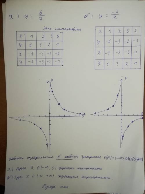 Постройте график функции а) у= 6 делённое на х. б) у= -6 делённое на х какова область определения фу