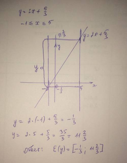 Область значения функций у=2x+5/3 на отрезке -1 (меньше или равно) x(меньше или равно) 5