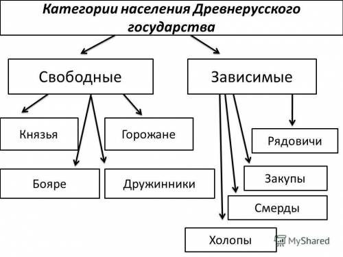 Свободные и зависимые слои населения древней руси