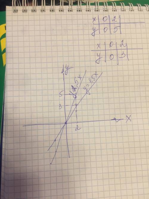 Водной системе координат постройте графики функций у=2х^2 и у=12/х. запишите координаты пересечения