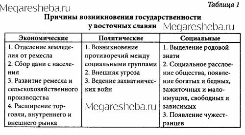 13б кратко зарание это из интернет урок какие предпосылки к образованию государства существовали у в