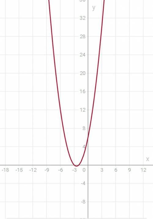 Y=x^2+5x+6 решить уравнение и построить график