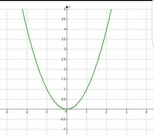 Построить график функции у=х2 с графика определите значение функции соответствующее значению-2,5