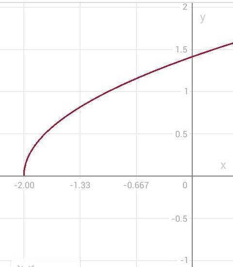 Найти график функций 1) y= √x+2 2)y= √x+1