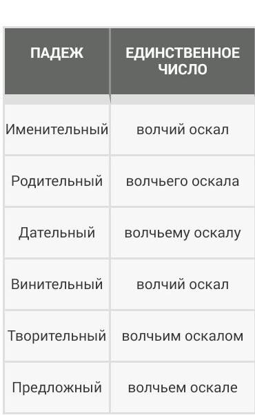 Проспрягать по падежам лисья нора и волчий оскал