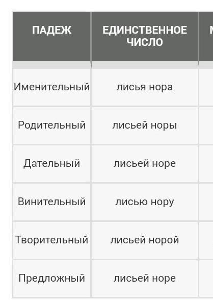 Проспрягать по падежам лисья нора и волчий оскал