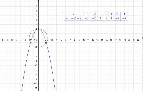 Определите графически сколько решений имеет система уравнений x^2+y^2=4 и x^2+ y = 2