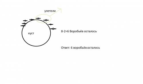 На кусте сидели 8 воробьев,2 улетели,сколько осталось? нарисуй схему и реши .как нарисовать