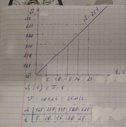 Построить график зависимости пути от времени для тела движущегося со скоростью 25 м/с