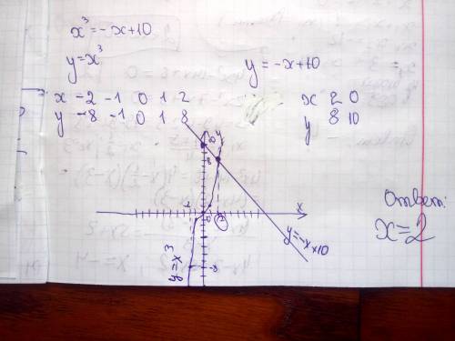 Решите графически уравнение х^3=-х+10