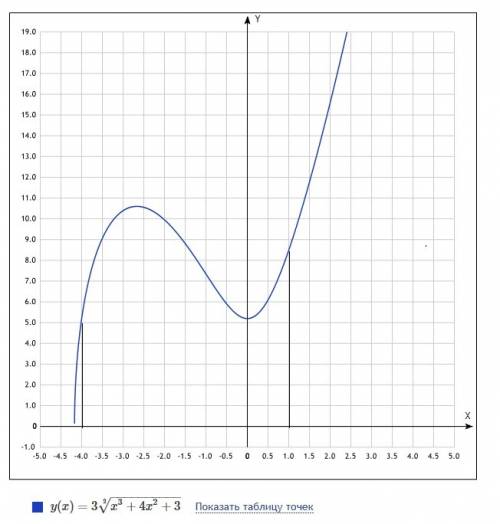 Найти разность между наибольшим и наименьшим значением функции y=3√(x^3+4x^2+3) на отрезке [-4; 1].