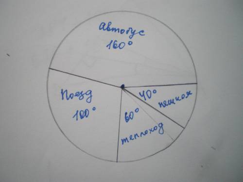 Постройте круговую диаграмму распределения передвижения по туристическому маршруту, если 160 км тури