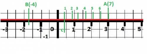 На числовой прямой точка а(7) находится на расстоянии 3 см от начала отсчета. на каком расстоянии от
