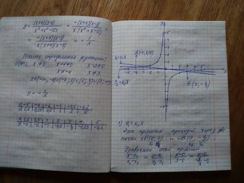 У=(х+4)(3-х)/х^3+х^2-12х постройте график функции у и определите при каких значеничх к прямая у=кх и