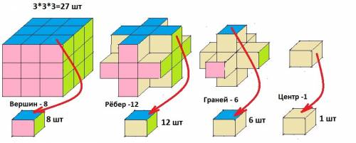 Деревянный куб покрасили со всех сторон а затем распилили на 27 одинаковых кубиков. сколько кубиков