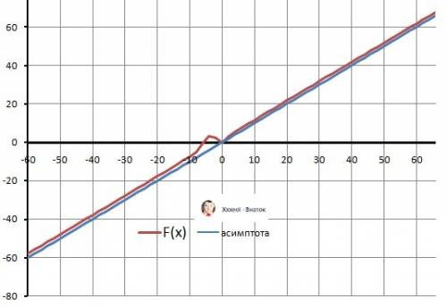 \sqrt[3]{(x+6)x^2}