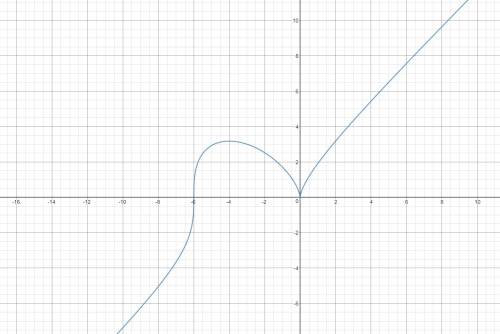 \sqrt[3]{(x+6)x^2}