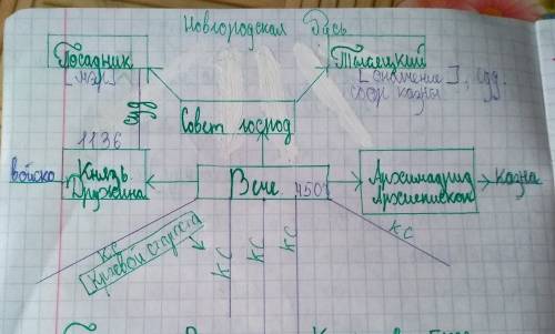 Сравнительная характеристика владимиро-суздальской, новгородской и галицко-волынской земель: особенн