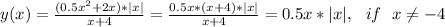 y(x)=\frac{(0.5x^2+2x)*|x|}{x+4}=\frac{0.5x*(x+4)*|x|}{x+4}=0.5x*|x|,\ \ if\ \ x\neq-4