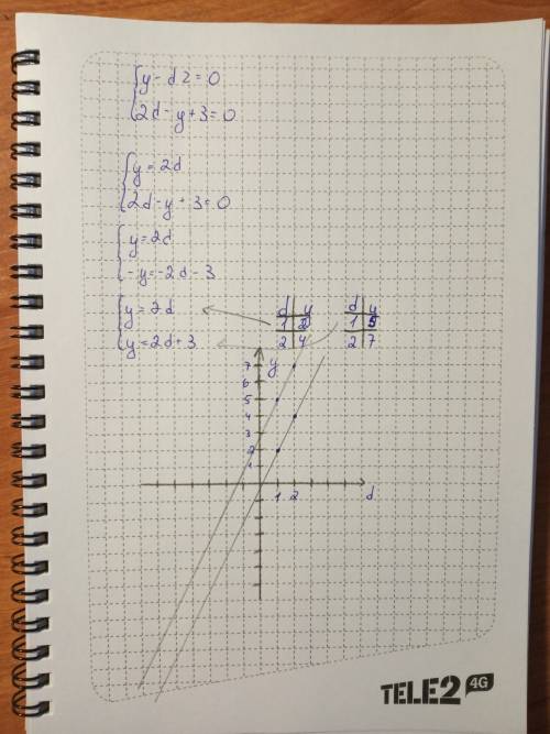 Реши графически систему уравнений {y−d2=0 2d−y+3=0