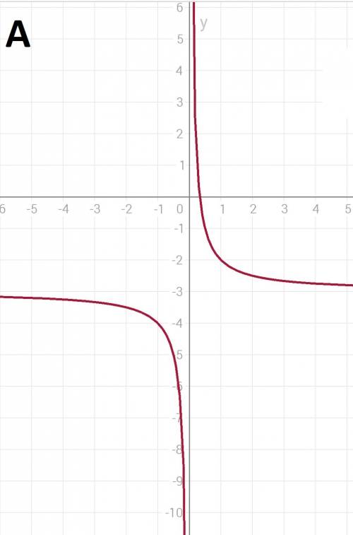 Построить график: 1. y=1/x-3 2. y=√x -3 3. y=-(x+2)^3 : 1) область определения функции; 2) область з