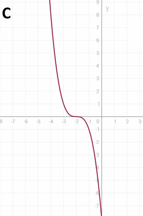 Построить график: 1. y=1/x-3 2. y=√x -3 3. y=-(x+2)^3 : 1) область определения функции; 2) область з