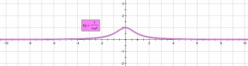 Найти область значений функции y=1/(1+x^2) должно получится (0; 1]