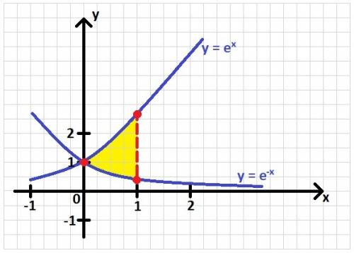 Вычислить площадь фигуры, ограниченной кривымиy=e^x,y=e^-x,x=1