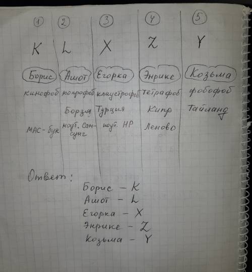 Все участники загадки живут в разных подъездах 1) в доме пять подъездов. 2) егорка живет в квартире