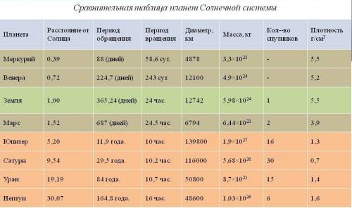 Нарисовать таблицу, первая колонка - планеты солнечной системы (8), в остальных характеристики плане