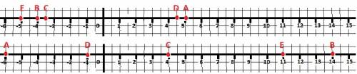 1. отметьте на координатной прямой точки а(5), в(– 4), с(– 3,5), d(4,5), e(– 5). какие из отмеченных