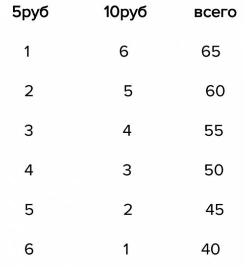 Удимы в кармане 7 монет, каждая либо 5 руб.либо10 руб. сколько денег у него в кармане?