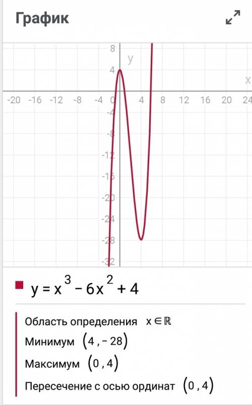 Исследуйте функцию и постройте ее график y=x^3-6x^2+4