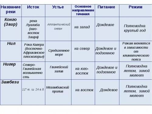 Решить таблицу по 7 класса название реки исток устье основное направление