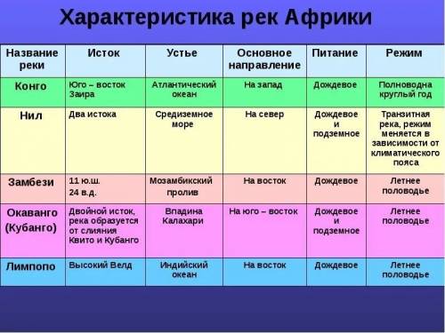 Решить таблицу по 7 класса название реки исток устье основное направление