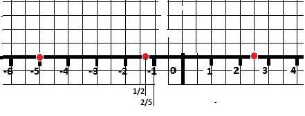 Изобразите на координатной прямой точки a(-1 2/5), b(2, 5), с(-5)