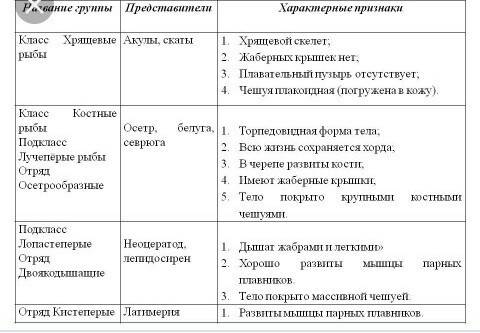 Сделать таблицу по биологии. тема: группы рыб.представители: хрящевые, костно-хрящевые, двоякодыша