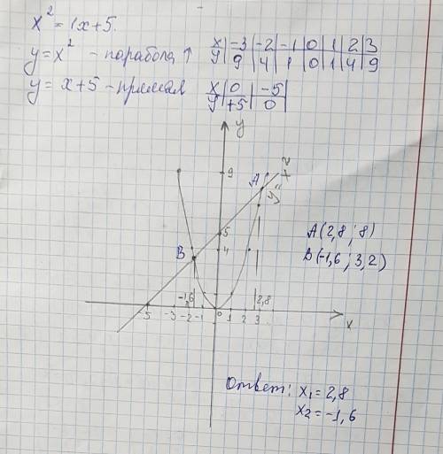 X²=1x+5 . 4 с координатной линией